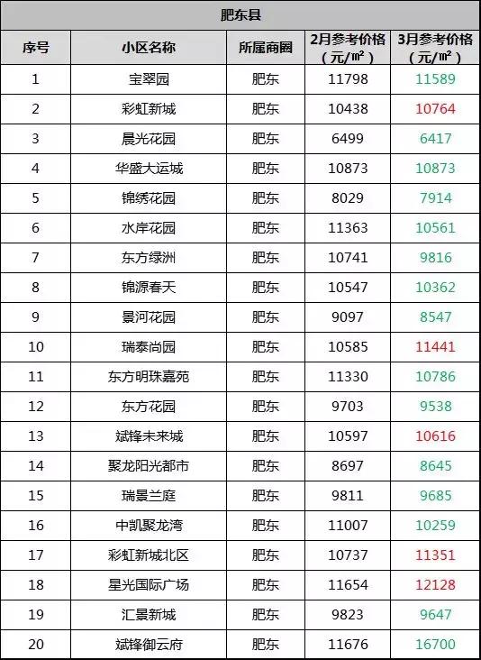 肥東最新房?jī)r(jià)動(dòng)態(tài)，城市成長中的居住價(jià)值變化